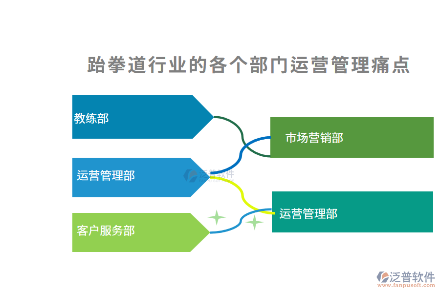 跆拳道行業(yè)的各個(gè)部門運(yùn)營(yíng)管理痛點(diǎn)