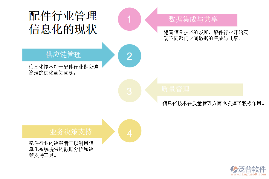 配件行業(yè)管理信息化的現(xiàn)狀