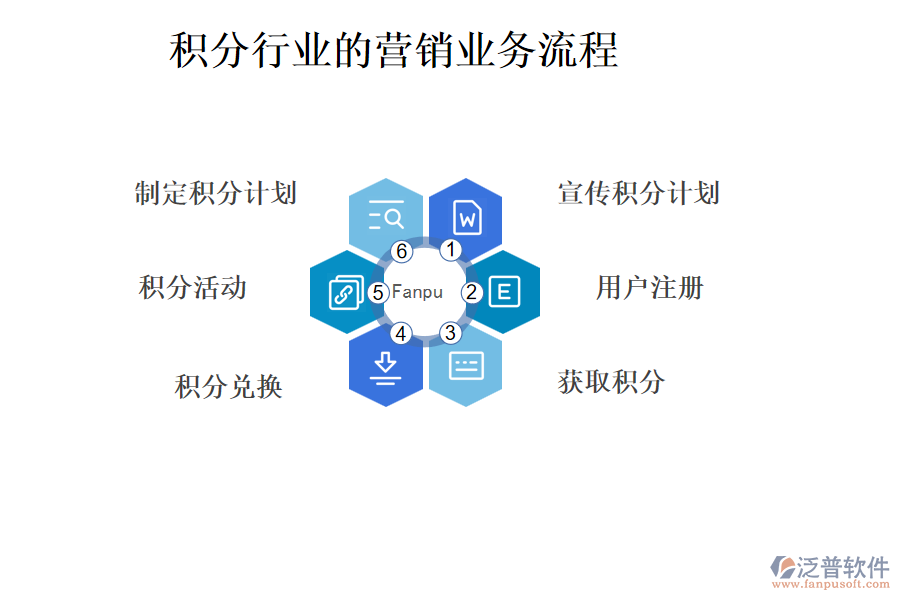 積分行業(yè)的營(yíng)銷業(yè)務(wù)流程