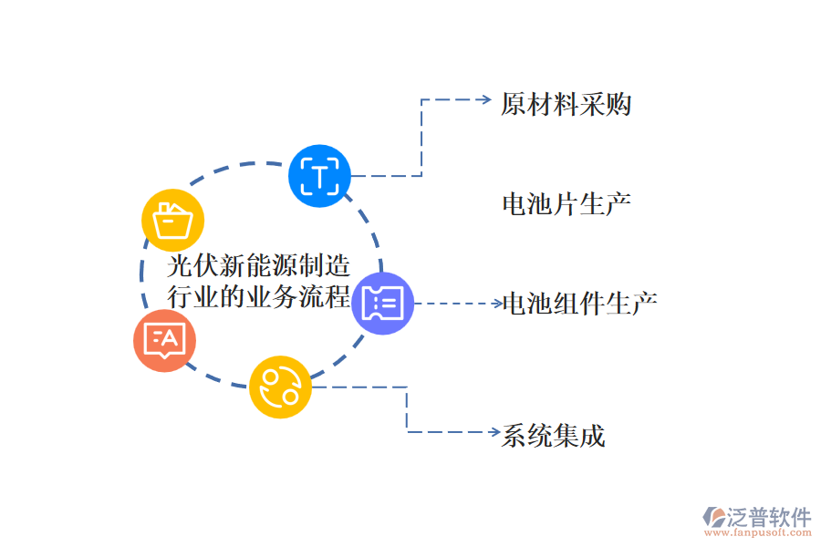 光伏新能源制造行業(yè)的業(yè)務流程