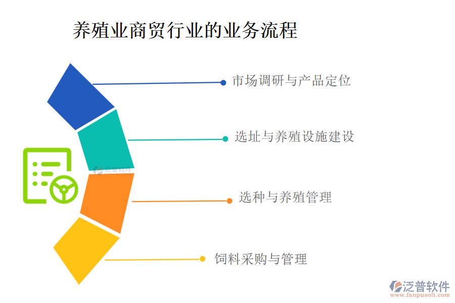 養(yǎng)殖業(yè)商貿(mào)行業(yè)的業(yè)務流程