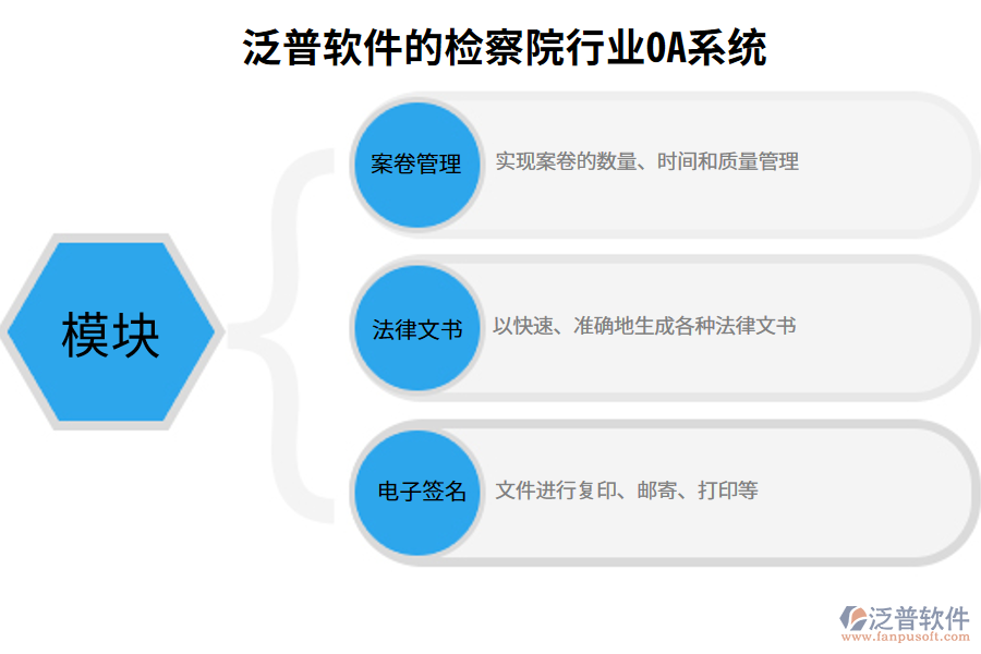 泛普軟件的檢察院行業(yè)OA系統(tǒng)