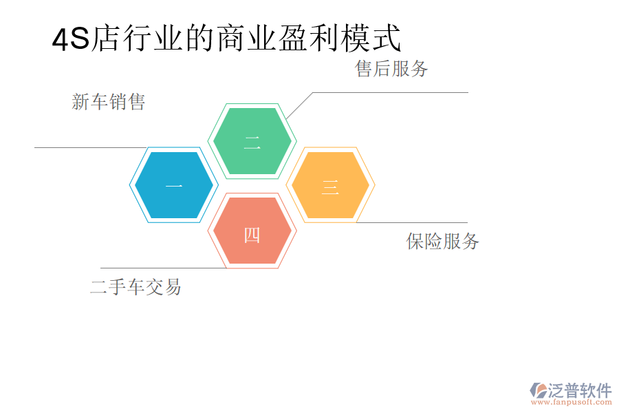 4S店行業(yè)的商業(yè)盈利模式