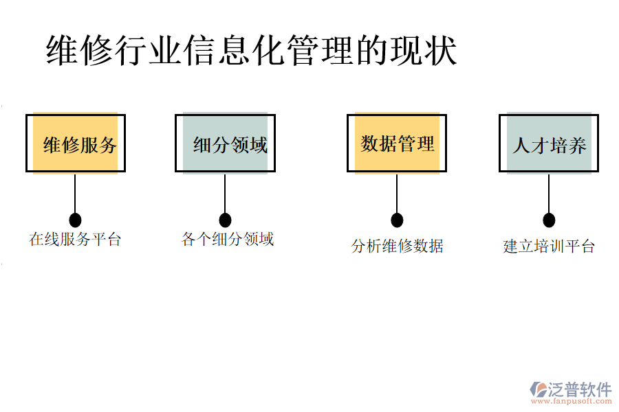 維修行業(yè)信息化管理的現(xiàn)狀