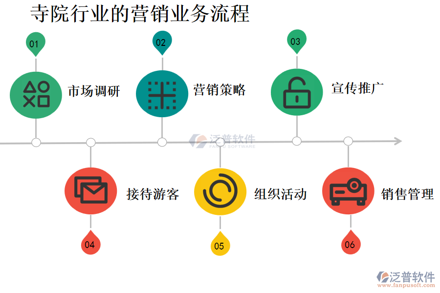 寺院行業(yè)的營銷業(yè)務(wù)流程