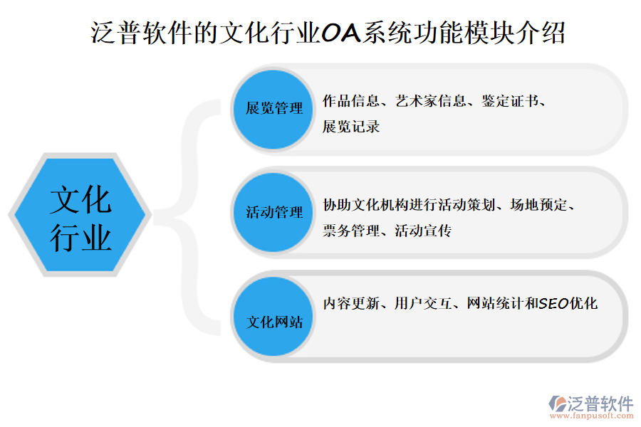 泛普軟件的文化行業(yè)OA系統(tǒng)功能模塊介紹