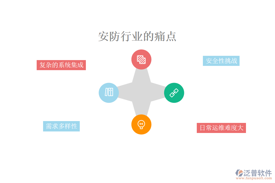 安防行業(yè)的痛點