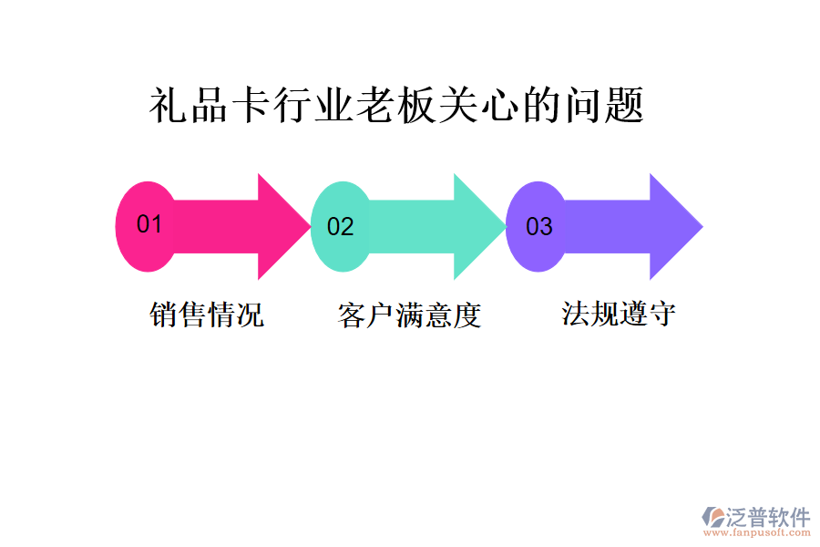 禮品卡行業(yè)老板關(guān)心的問題