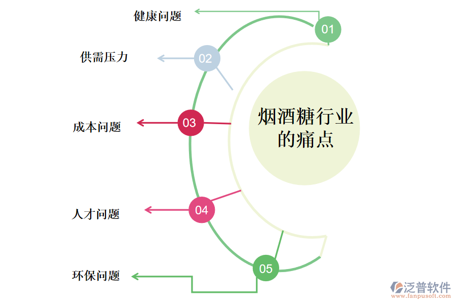 煙酒糖行業(yè)的現(xiàn)狀、痛點