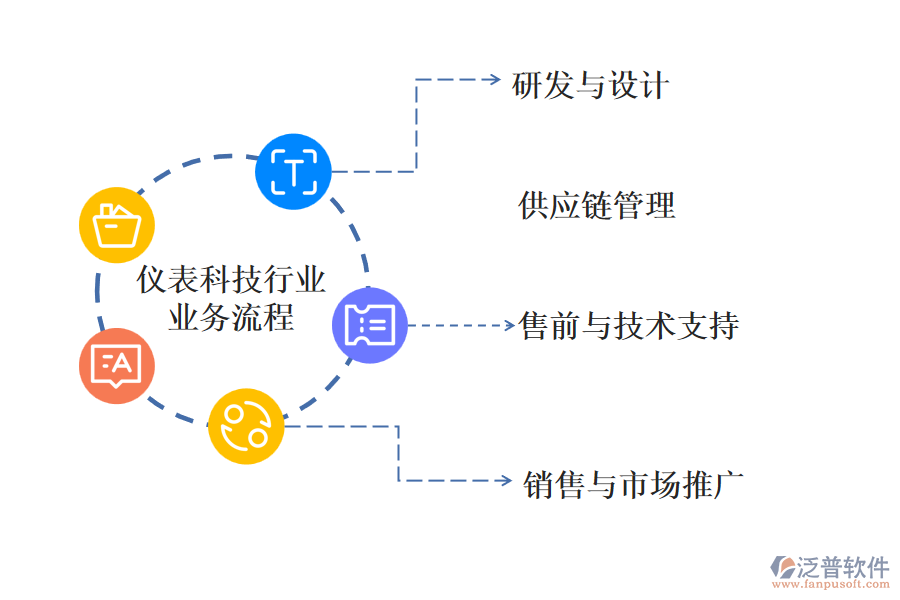 儀表科技行業(yè)的業(yè)務(wù)流程