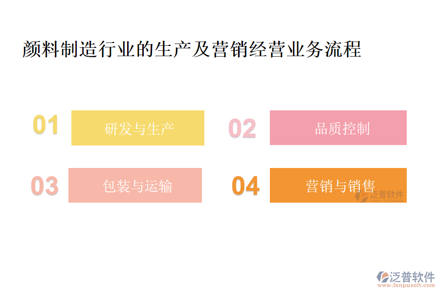 顏料制造行業(yè)的生產及營銷經(jīng)營業(yè)務流程