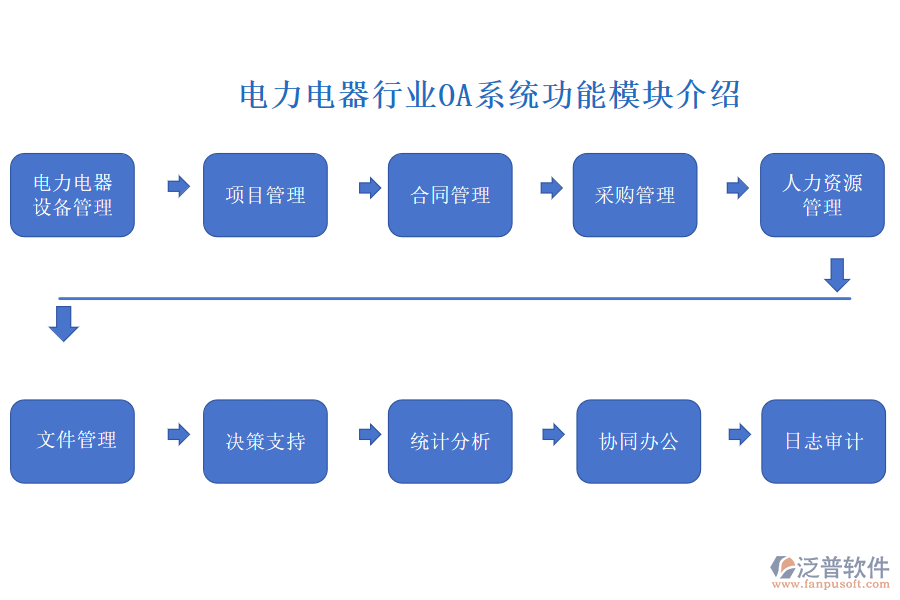 電力電器行業(yè)的OA系統(tǒng)常見的功能模塊介紹：