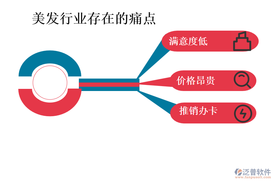 美發(fā)行業(yè)存在的痛點