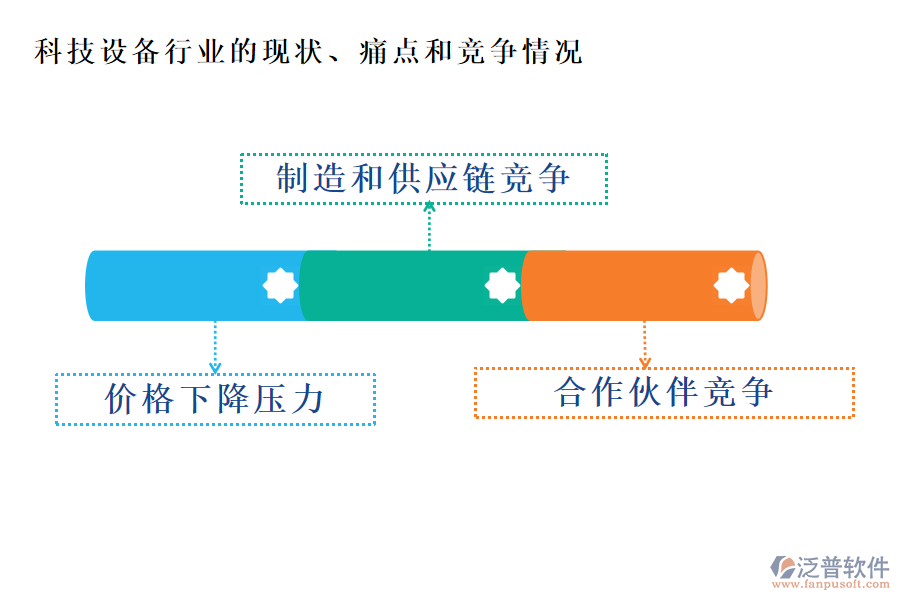 科技設(shè)備行業(yè)的現(xiàn)狀、痛點(diǎn)和競爭情況