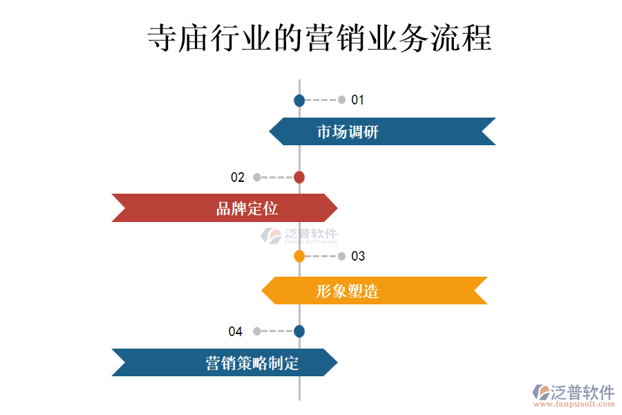 寺廟行業(yè)的營銷業(yè)務(wù)流程