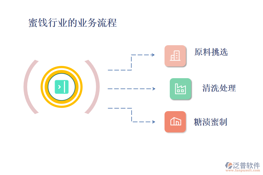 蜜餞行業(yè)的業(yè)務流程