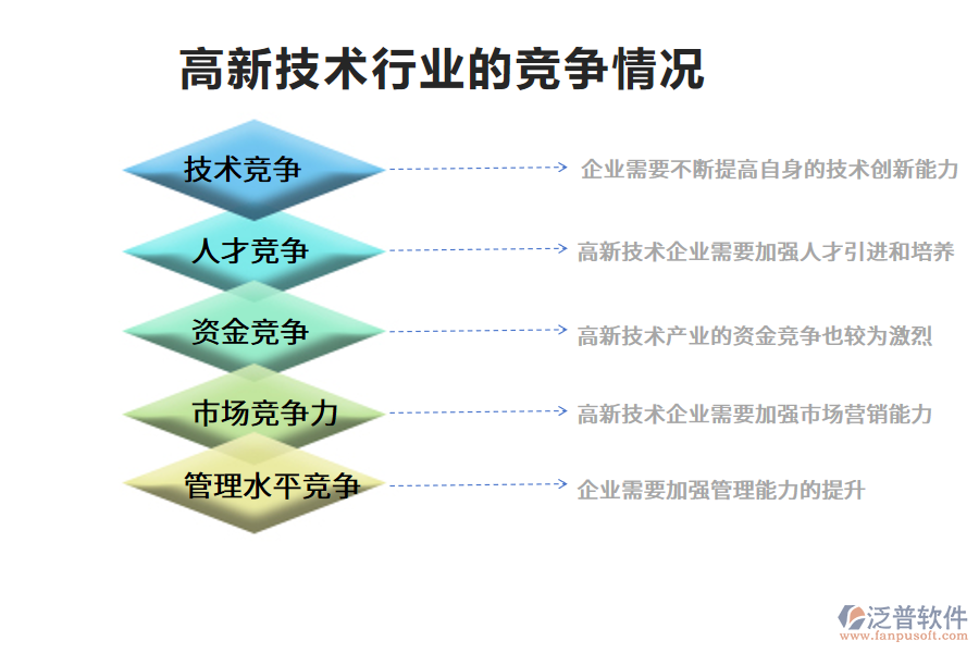 高新技術(shù)行業(yè)的競(jìng)爭(zhēng)情況