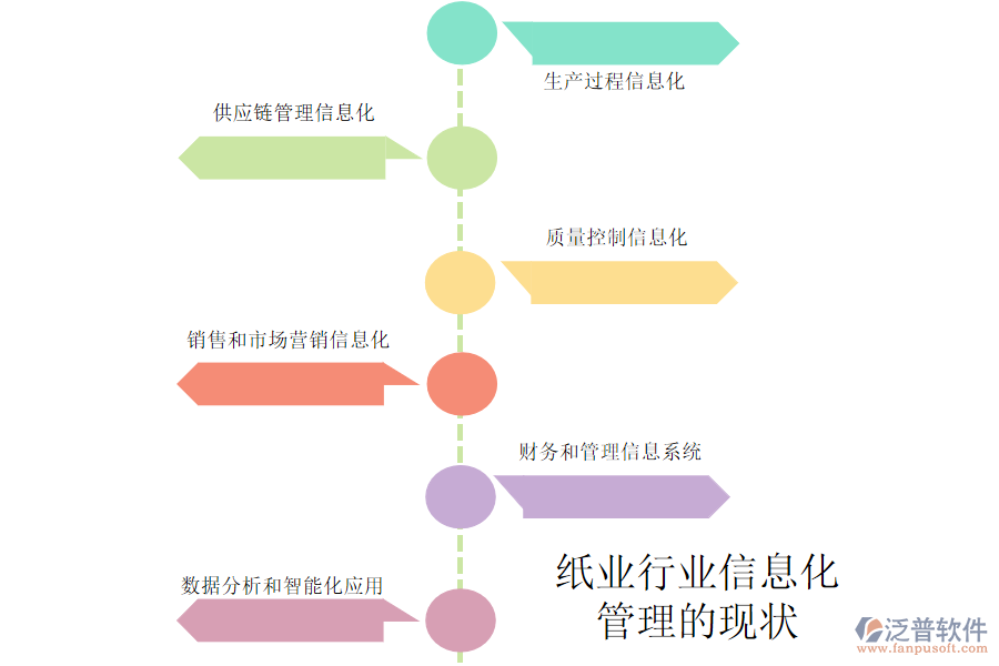 紙業(yè)行業(yè)信息化 管理的現(xiàn)狀