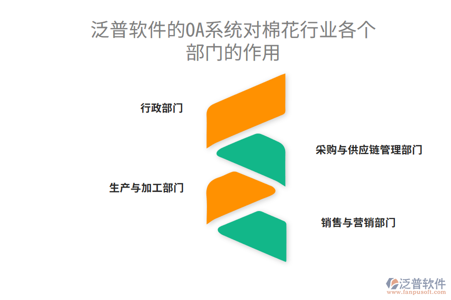 泛普軟件的OA系統(tǒng)對(duì)棉花行業(yè)各個(gè)部門(mén)的作用