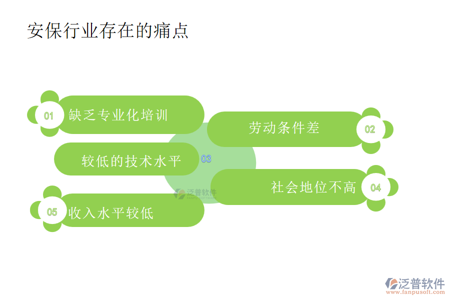 安保行業(yè)存在的痛點(diǎn)