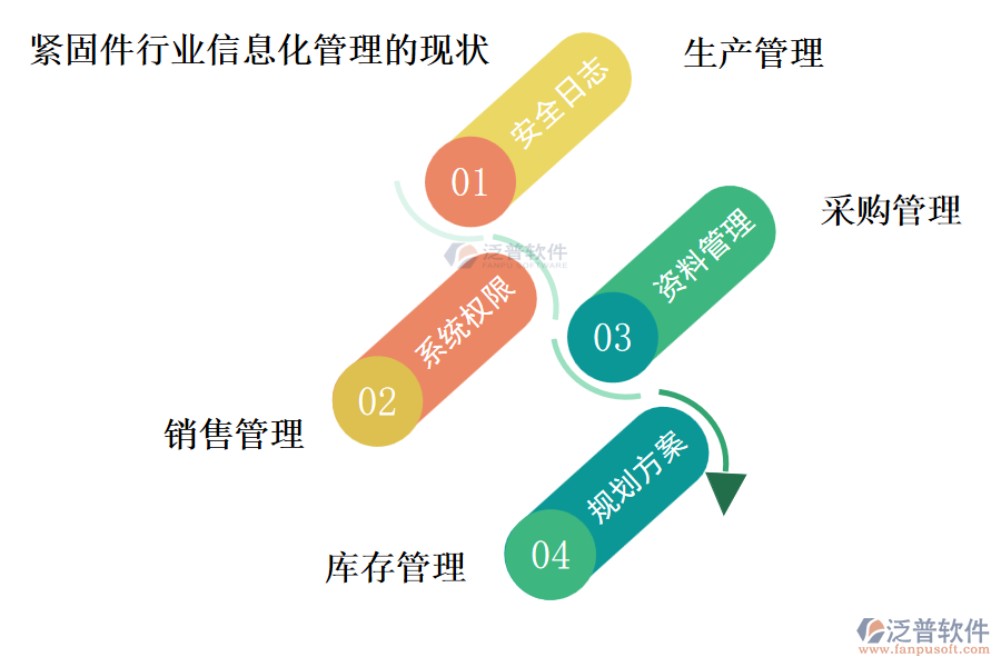 緊固件行業(yè)信息化管理的現(xiàn)狀