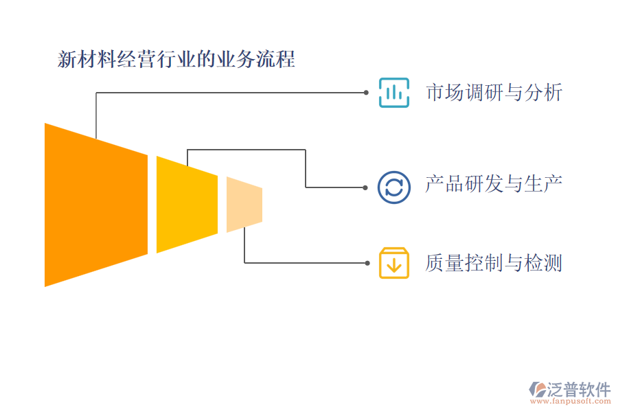 新材料經(jīng)營(yíng)行業(yè)的業(yè)務(wù)流程