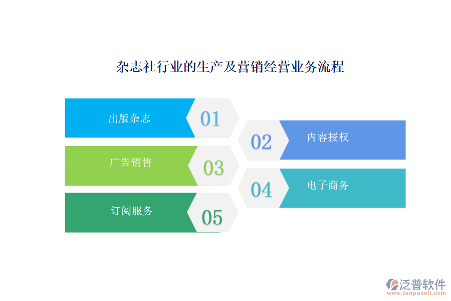 雜志社行業(yè)的生產(chǎn)及營銷經(jīng)營業(yè)務流程