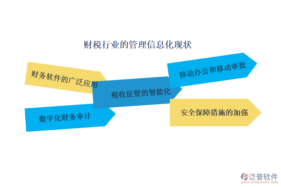 財稅行業(yè)的管理信息化現(xiàn)狀