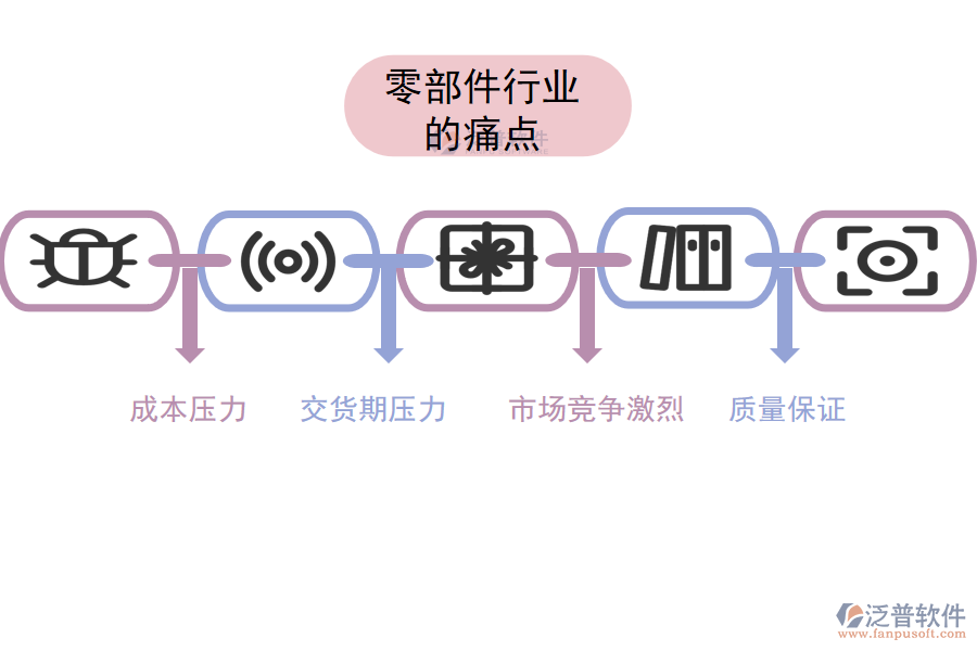 零部件行業(yè)的現(xiàn)狀、痛點