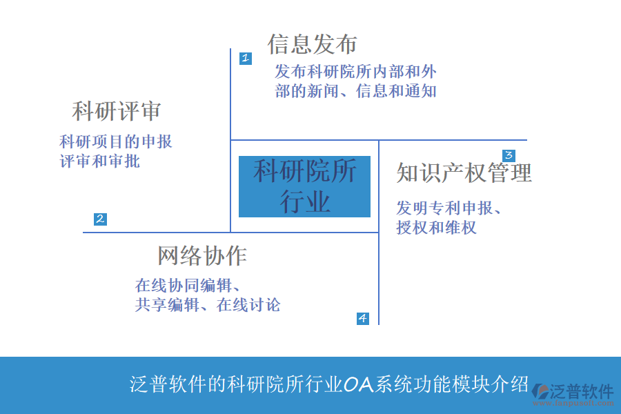 泛普軟件的科研院所行業(yè)OA系統(tǒng)功能模塊介紹