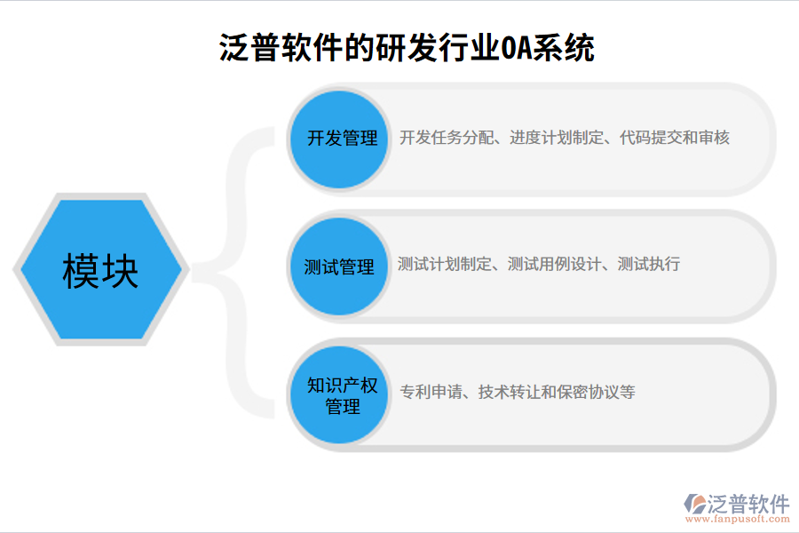 泛普軟件的研發(fā)行業(yè)OA系統(tǒng)功能模塊介紹