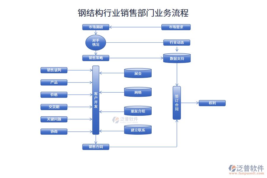 鋼結(jié)構(gòu)行業(yè)銷售部門(mén)業(yè)務(wù)流程