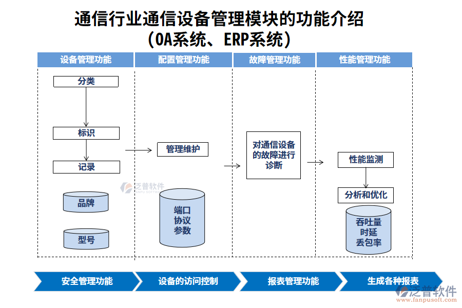 通信行業(yè)通信設(shè)備管理模塊的功能介紹(OA系統(tǒng)、ERP系統(tǒng))