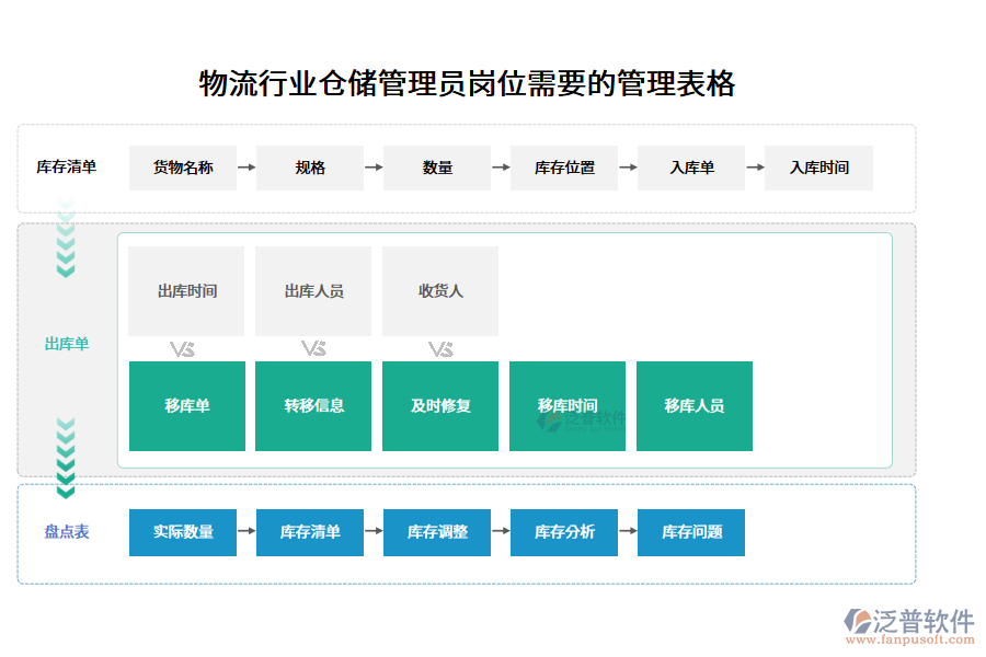 物流行業(yè)倉儲管理員崗位需要的管理表格