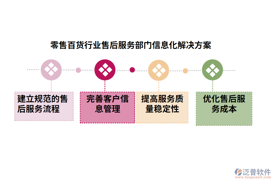 零售百貨行業(yè)售后服務(wù)部門信息化解決方案