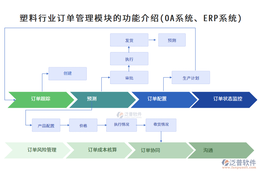 塑料行業(yè)訂單管理模塊的功能介紹(OA系統(tǒng)、ERP系統(tǒng))