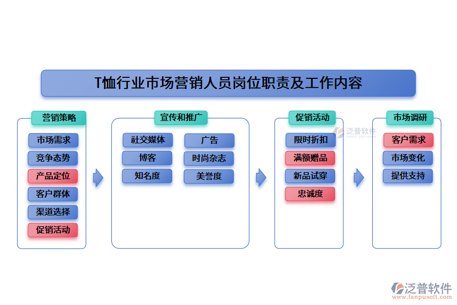 T恤行業(yè)市場(chǎng)營(yíng)銷人員崗位職責(zé)及工作內(nèi)容