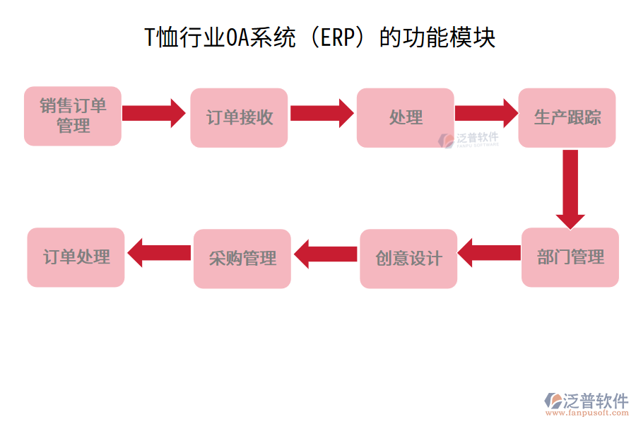 T恤行業(yè)OA系統(tǒng)（ERP）的功能模塊