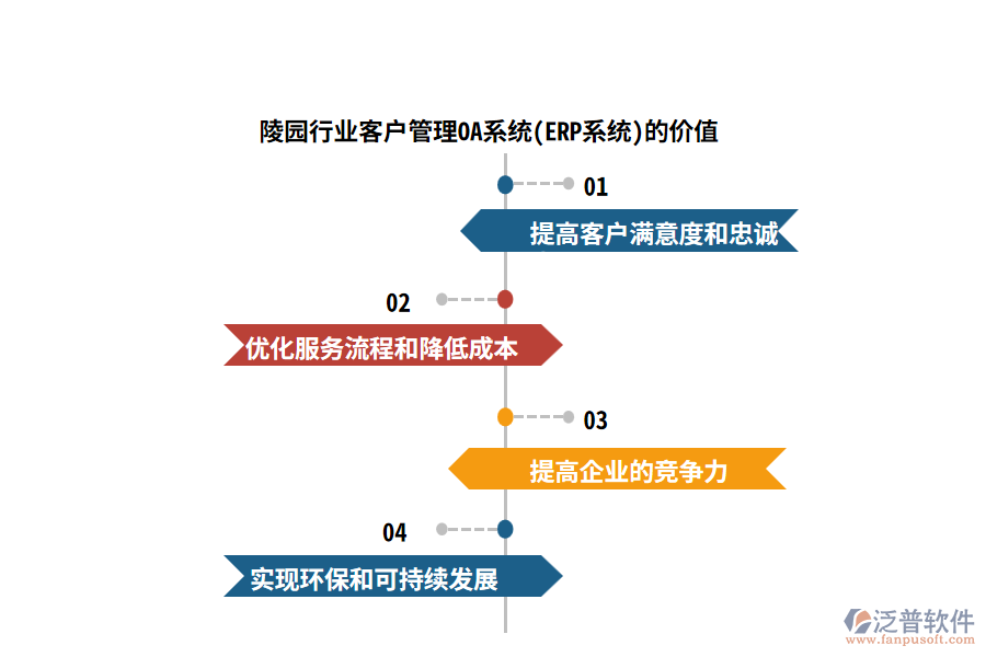 陵園行業(yè)客戶管理OA系統(tǒng)(ERP系統(tǒng))的價(jià)值