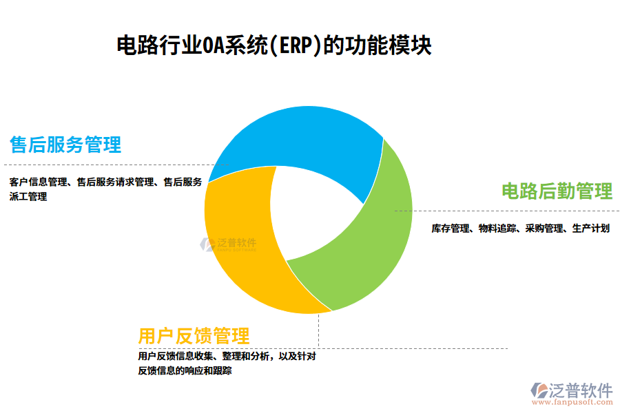 電路行業(yè)OA系統(tǒng)（ERP）的功能模塊