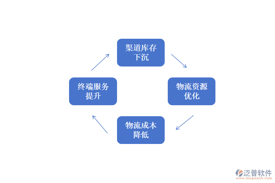 泛普軟件廚電OA給廚電公司供應(yīng)鏈帶來如下價(jià)值