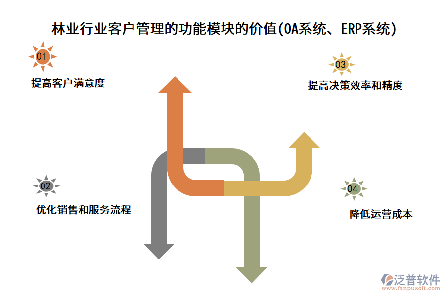 林業(yè)行業(yè)客戶管理的功能模塊的價值(OA系統(tǒng)、ERP系統(tǒng))