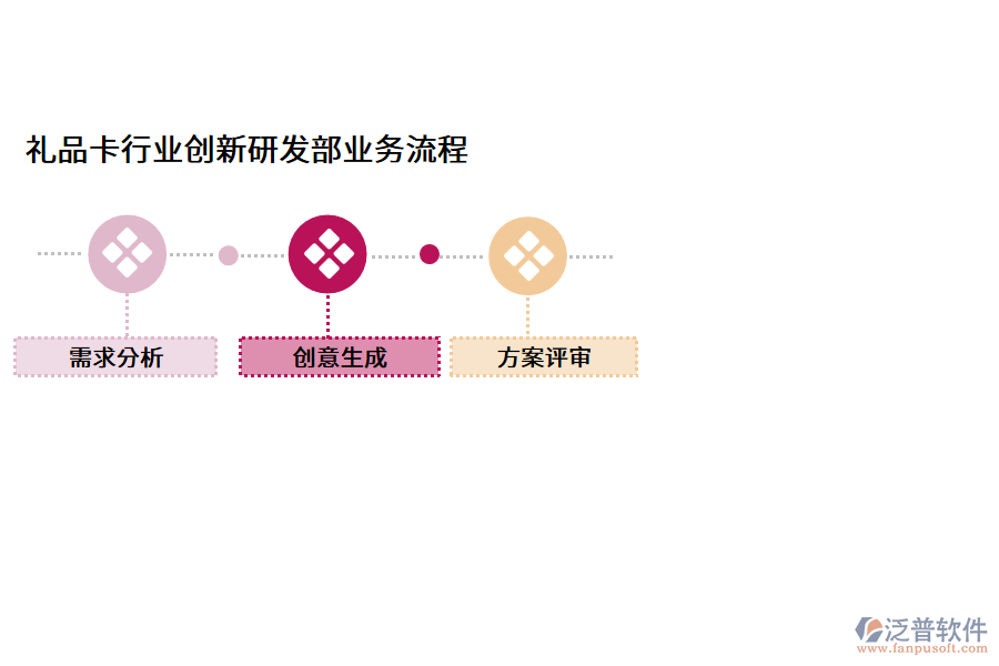 禮品卡行業(yè)創(chuàng)新研發(fā)部業(yè)務(wù)流程