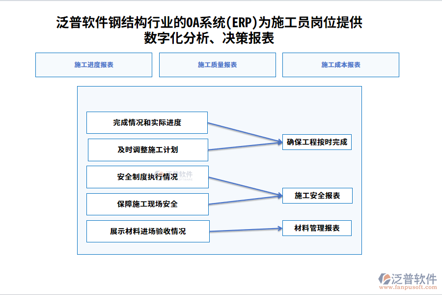 泛普軟件鋼結(jié)構(gòu)行業(yè)的OA系統(tǒng)(ERP)為施工員崗位提供數(shù)字化分析、決策報(bào)表