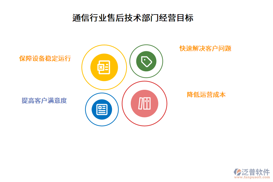 通信行業(yè)售后技術部門經(jīng)營目標