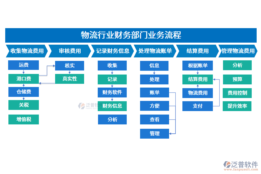 物流行業(yè)財務(wù)部門業(yè)務(wù)流程