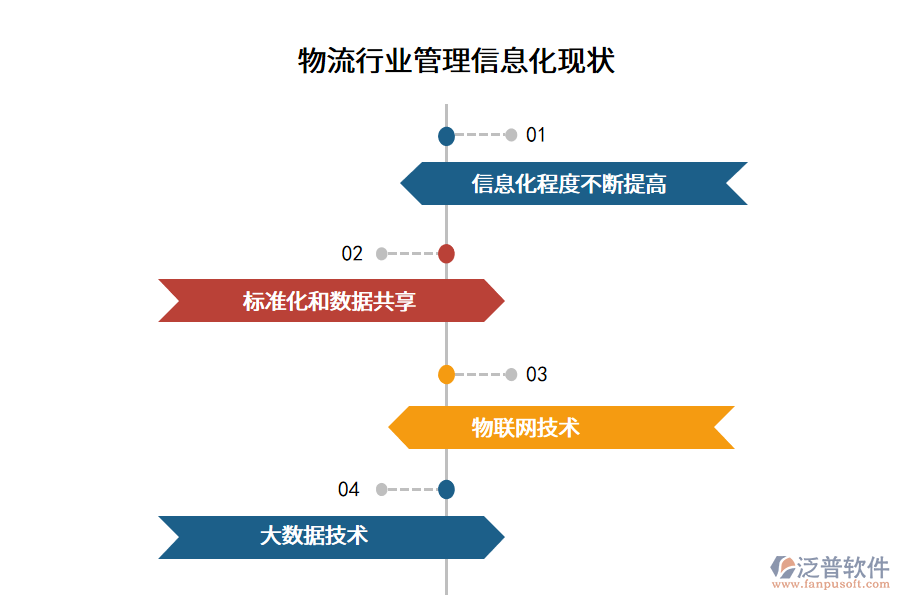 物流行業(yè)管理信息化現(xiàn)狀