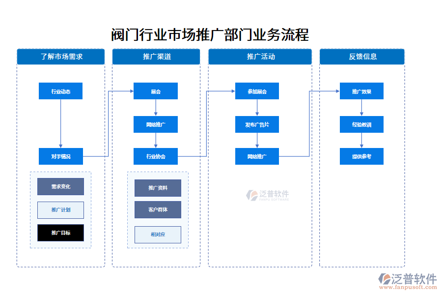 閥門行業(yè)市場推廣部門業(yè)務流程