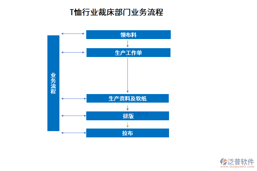 T恤行業(yè)裁床部門業(yè)務(wù)流程