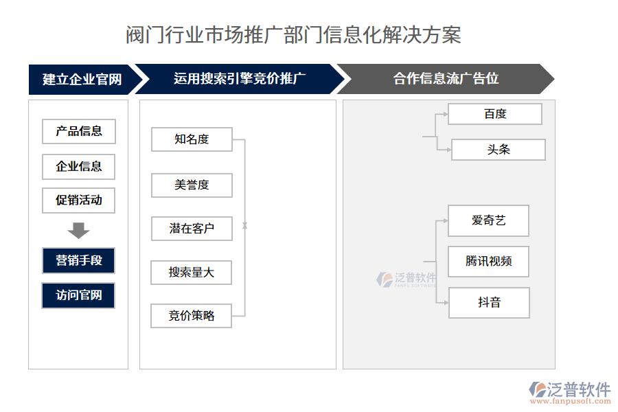 閥門行業(yè)市場推廣部門信息化解決方案